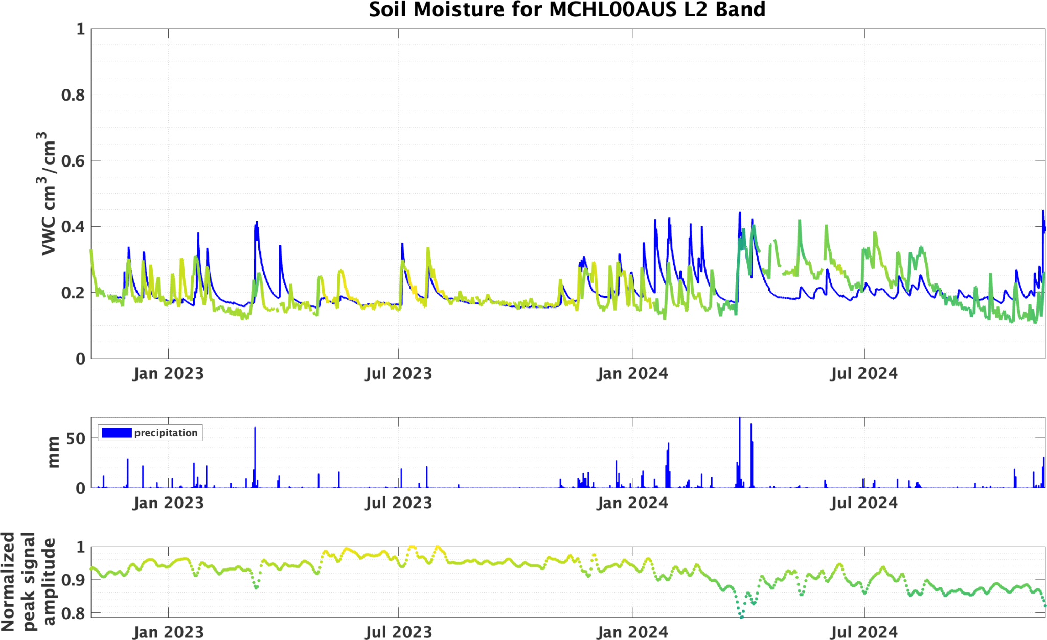 Soil Moisture Estimation Using Ground-Based GNSS Reflectometry: A MAGDA ...